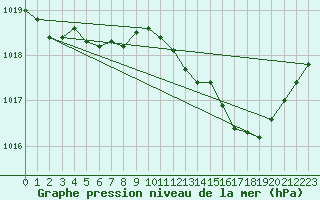 Courbe de la pression atmosphrique pour Herserange (54)