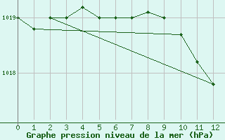 Courbe de la pression atmosphrique pour Ble / Mulhouse (68)