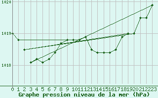 Courbe de la pression atmosphrique pour Cap Mele (It)