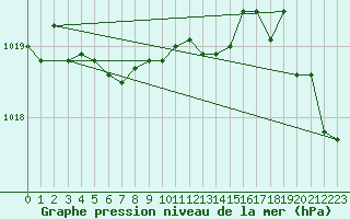 Courbe de la pression atmosphrique pour Inverbervie