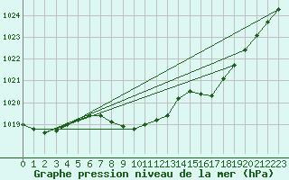 Courbe de la pression atmosphrique pour Geisenheim