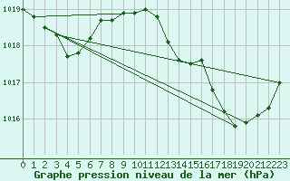 Courbe de la pression atmosphrique pour Perpignan (66)