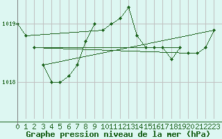 Courbe de la pression atmosphrique pour Marseille - Saint-Loup (13)