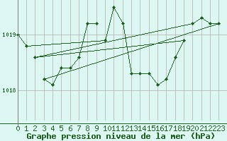 Courbe de la pression atmosphrique pour Kuemmersruck