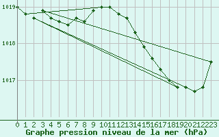 Courbe de la pression atmosphrique pour Saint-Martial-de-Vitaterne (17)