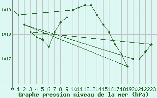 Courbe de la pression atmosphrique pour Als (30)