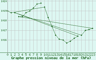 Courbe de la pression atmosphrique pour Geisenheim