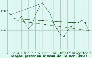 Courbe de la pression atmosphrique pour Goettingen