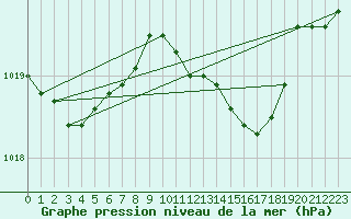 Courbe de la pression atmosphrique pour Bad Lippspringe