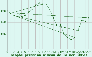 Courbe de la pression atmosphrique pour Mlaga Aeropuerto