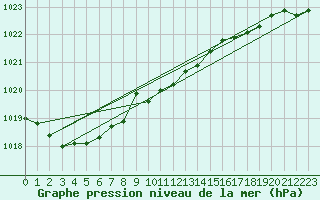 Courbe de la pression atmosphrique pour Bremerhaven