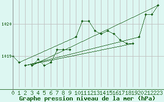 Courbe de la pression atmosphrique pour Corsept (44)