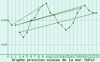 Courbe de la pression atmosphrique pour Bremervoerde