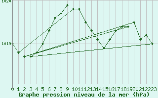 Courbe de la pression atmosphrique pour Sandomierz