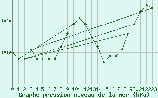 Courbe de la pression atmosphrique pour Bziers-Centre (34)