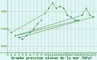 Courbe de la pression atmosphrique pour Llanes