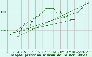 Courbe de la pression atmosphrique pour Zeebrugge