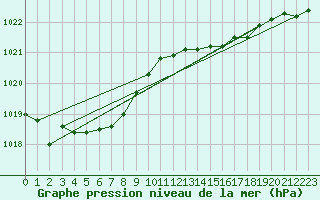 Courbe de la pression atmosphrique pour Mont-Rigi (Be)