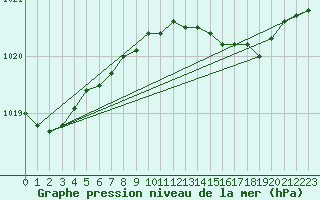 Courbe de la pression atmosphrique pour Herstmonceux (UK)