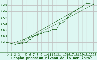 Courbe de la pression atmosphrique pour Dudince