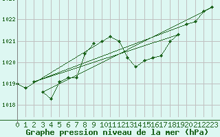 Courbe de la pression atmosphrique pour Saint-Jean-de-Vedas (34)