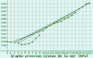 Courbe de la pression atmosphrique pour Orlans (45)