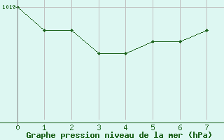 Courbe de la pression atmosphrique pour Strasbourg (67)