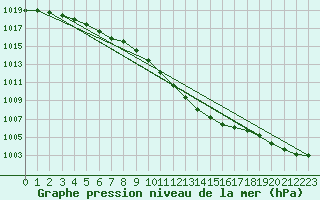 Courbe de la pression atmosphrique pour Neuchatel (Sw)