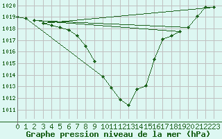 Courbe de la pression atmosphrique pour Delemont