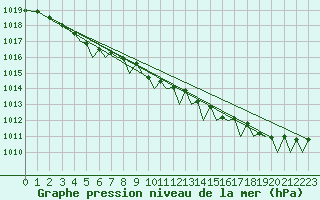 Courbe de la pression atmosphrique pour Bodo Vi