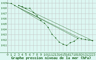 Courbe de la pression atmosphrique pour Mondsee