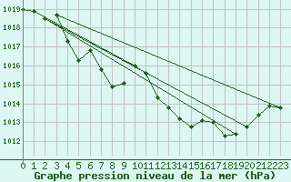 Courbe de la pression atmosphrique pour Ambrieu (01)