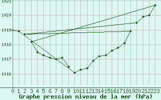 Courbe de la pression atmosphrique pour Fanaraken