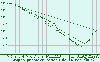 Courbe de la pression atmosphrique pour Grandfresnoy (60)