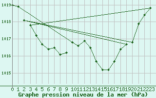 Courbe de la pression atmosphrique pour Tthieu (40)