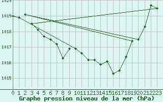 Courbe de la pression atmosphrique pour Grimentz (Sw)