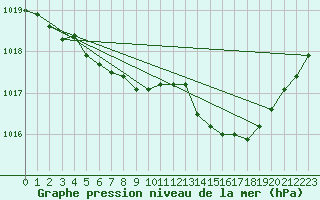 Courbe de la pression atmosphrique pour Orly (91)