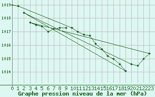 Courbe de la pression atmosphrique pour Ernage (Be)