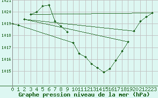 Courbe de la pression atmosphrique pour Meiringen