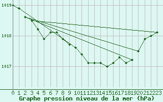 Courbe de la pression atmosphrique pour Little Rissington
