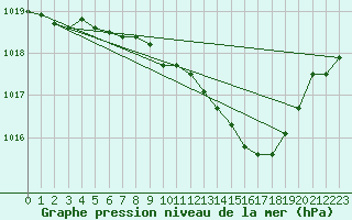 Courbe de la pression atmosphrique pour Tat