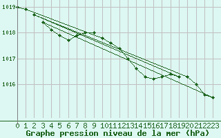 Courbe de la pression atmosphrique pour Wittering