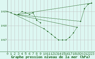 Courbe de la pression atmosphrique pour Byglandsfjord-Solbakken