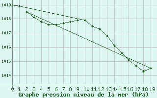 Courbe de la pression atmosphrique pour Lzignan-Corbires (11)