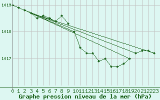 Courbe de la pression atmosphrique pour Westdorpe Aws