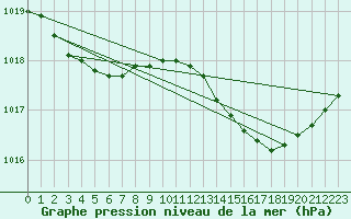 Courbe de la pression atmosphrique pour Saint-Nazaire (44)