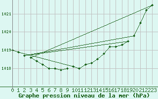 Courbe de la pression atmosphrique pour Lans-en-Vercors - Les Allires (38)