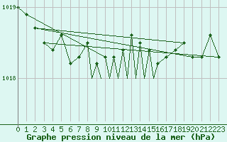 Courbe de la pression atmosphrique pour Linton-On-Ouse