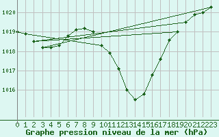 Courbe de la pression atmosphrique pour Sion (Sw)