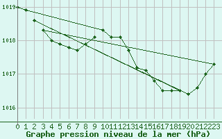 Courbe de la pression atmosphrique pour Saint-Mdard-d